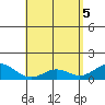 Mahukona tide chart for Wednesday, May 5, 2021