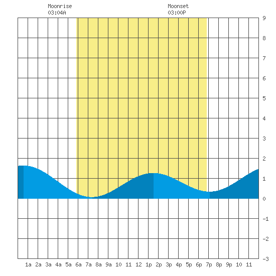 Mahukona tide chart for Thursday, May 6, 2021