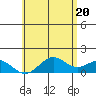 Mahukona tide chart for Sunday, June 20, 2021