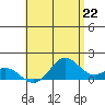 Mahukona tide chart for Tuesday, June 22, 2021