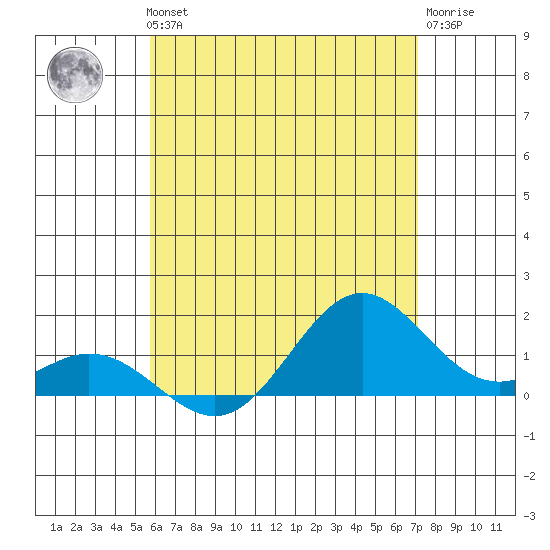 Mahukona tide chart for Thursday, June 24, 2021
