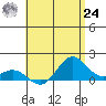 Mahukona tide chart for Thursday, June 24, 2021