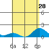 Mahukona tide chart for Monday, June 28, 2021