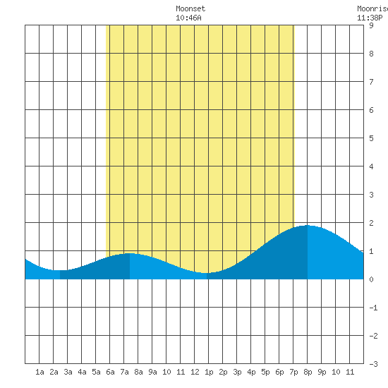 Mahukona tide chart for Tuesday, June 29, 2021
