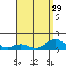Mahukona tide chart for Tuesday, June 29, 2021