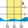 Mahukona tide chart for Wednesday, June 2, 2021