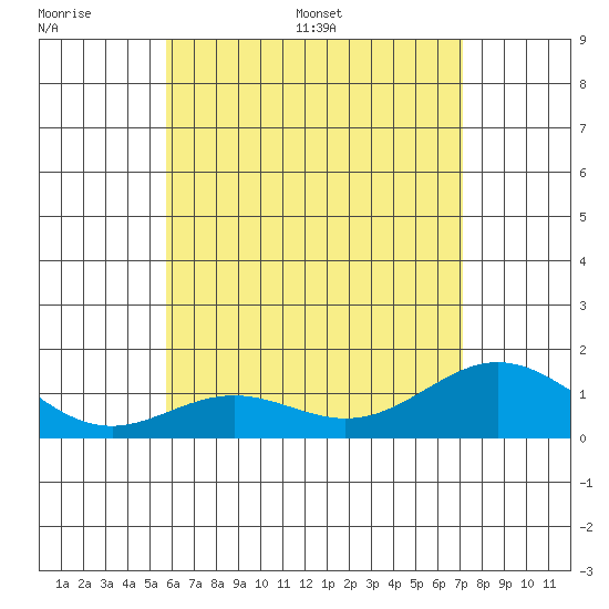 Mahukona tide chart for Wednesday, June 30, 2021