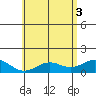 Mahukona tide chart for Thursday, June 3, 2021