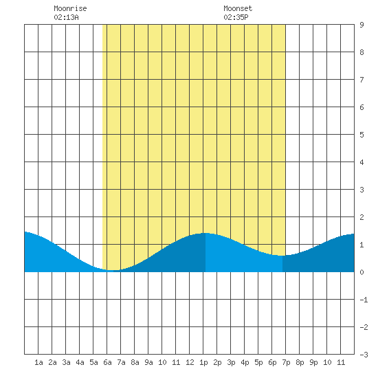 Mahukona tide chart for Friday, June 4, 2021