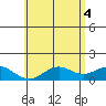 Mahukona tide chart for Friday, June 4, 2021