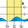 Mahukona tide chart for Sunday, June 6, 2021