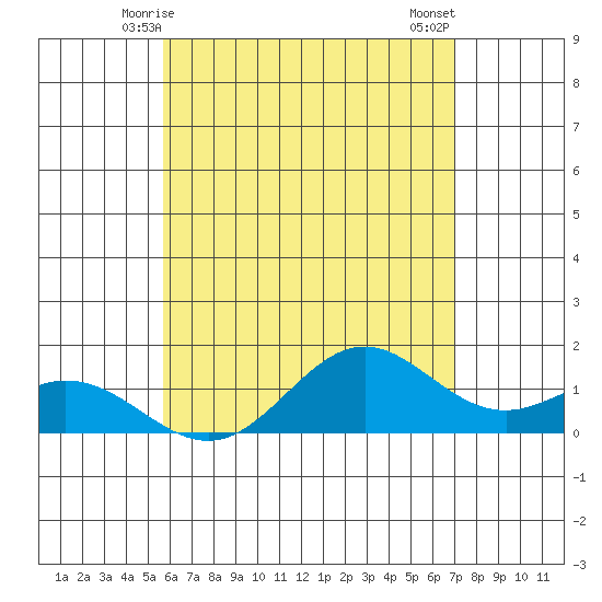 Mahukona tide chart for Monday, June 7, 2021