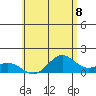 Mahukona tide chart for Tuesday, June 8, 2021