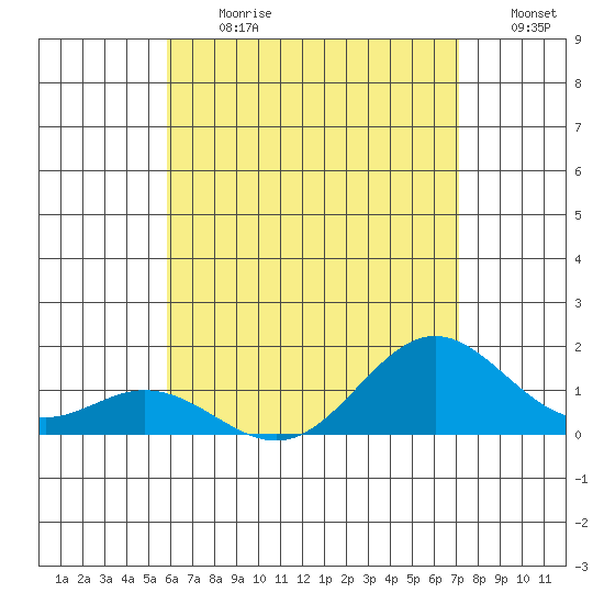 Mahukona tide chart for Monday, July 12, 2021