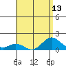 Mahukona tide chart for Tuesday, July 13, 2021