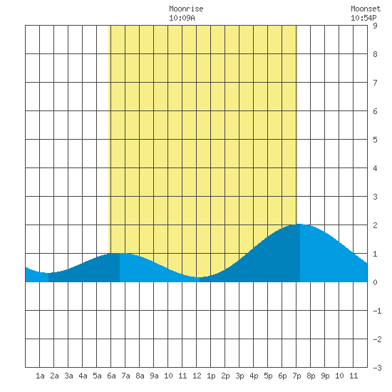 Mahukona tide chart for Wednesday, July 14, 2021