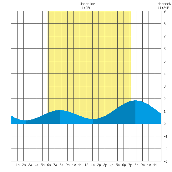 Mahukona tide chart for Thursday, July 15, 2021