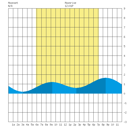 Mahukona tide chart for Friday, July 16, 2021