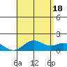 Mahukona tide chart for Sunday, July 18, 2021