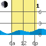 Mahukona tide chart for Thursday, July 1, 2021