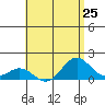 Mahukona tide chart for Sunday, July 25, 2021