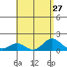Mahukona tide chart for Tuesday, July 27, 2021
