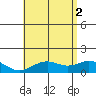 Mahukona tide chart for Friday, July 2, 2021