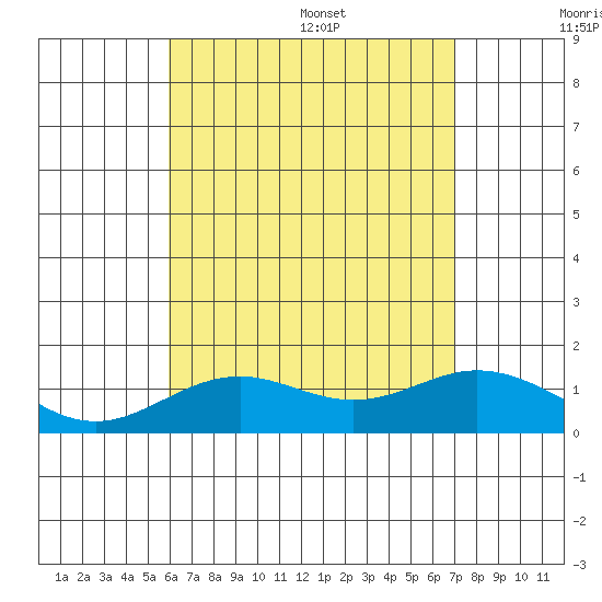 Mahukona tide chart for Friday, July 30, 2021