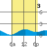 Mahukona tide chart for Saturday, July 3, 2021