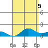 Mahukona tide chart for Monday, July 5, 2021