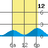 Mahukona tide chart for Thursday, August 12, 2021