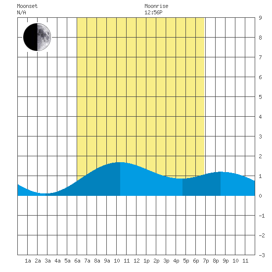 Mahukona tide chart for Sunday, August 15, 2021