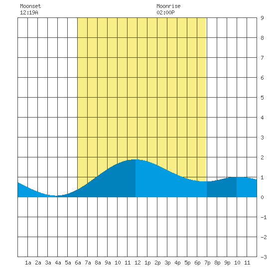 Mahukona tide chart for Monday, August 16, 2021