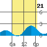 Mahukona tide chart for Saturday, August 21, 2021