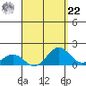 Mahukona tide chart for Sunday, August 22, 2021