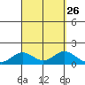 Mahukona tide chart for Thursday, August 26, 2021
