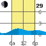 Mahukona tide chart for Sunday, August 29, 2021