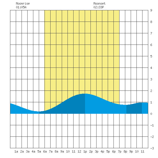 Mahukona tide chart for Monday, August 2, 2021
