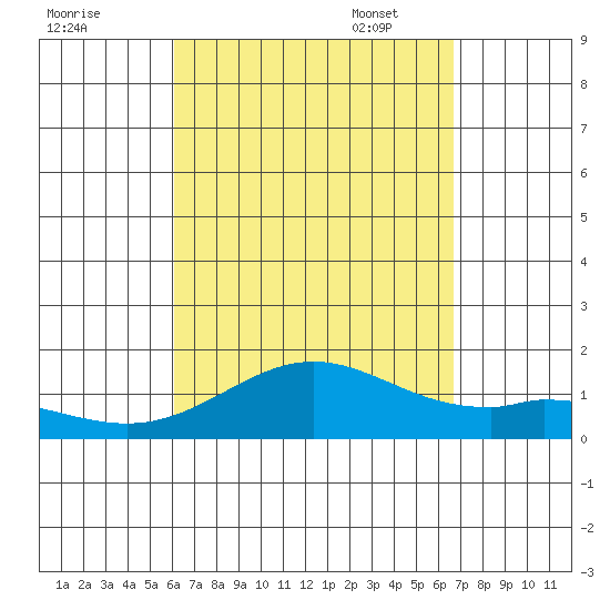 Mahukona tide chart for Tuesday, August 31, 2021