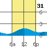 Mahukona tide chart for Tuesday, August 31, 2021