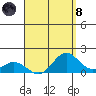 Mahukona tide chart for Sunday, August 8, 2021