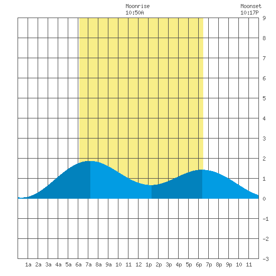 Mahukona tide chart for Saturday, September 11, 2021