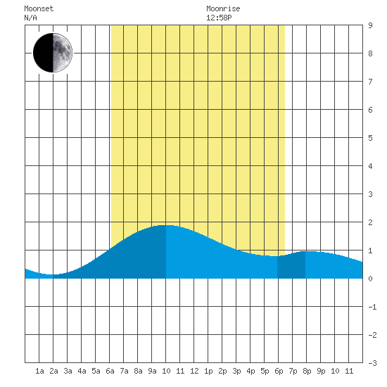 Mahukona tide chart for Monday, September 13, 2021