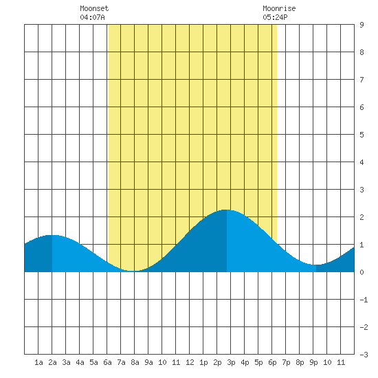 Mahukona tide chart for Saturday, September 18, 2021