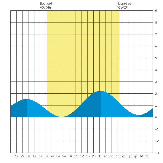 Mahukona tide chart for Sunday, September 19, 2021