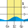 Mahukona tide chart for Wednesday, September 1, 2021