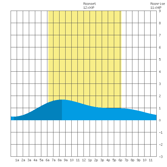 Mahukona tide chart for Monday, September 27, 2021