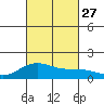 Mahukona tide chart for Monday, September 27, 2021