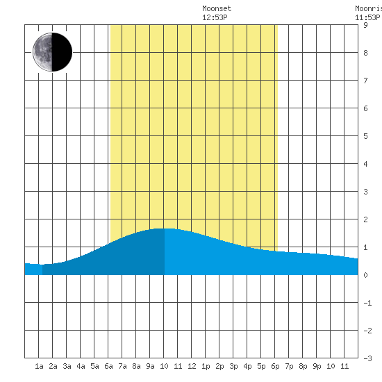 Mahukona tide chart for Tuesday, September 28, 2021