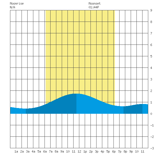 Mahukona tide chart for Wednesday, September 29, 2021